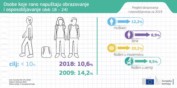Europska komisija objavila izvještaj Pregled obrazovanja i osposobljavanja 2019 - Slika 1