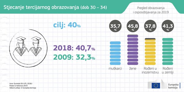 Europska komisija objavila izvještaj Pregled obrazovanja i osposobljavanja 2019 - Slika 2