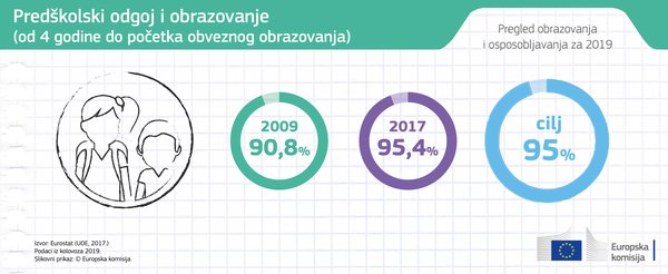 Europska komisija objavila izvještaj Pregled obrazovanja i osposobljavanja 2019 - Slika 3