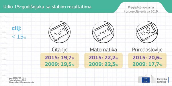 Europska komisija objavila izvještaj Pregled obrazovanja i osposobljavanja 2019 - Slika 4