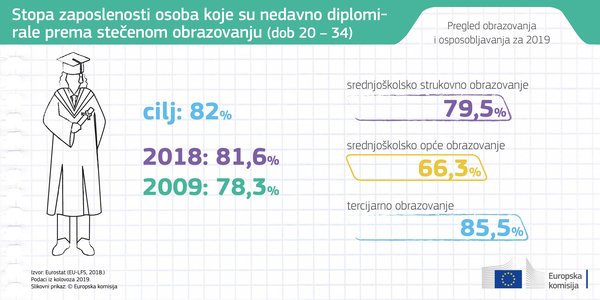 Europska komisija objavila izvještaj Pregled obrazovanja i osposobljavanja 2019 - Slika 5