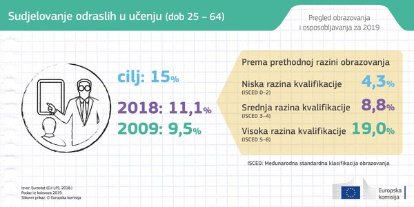 Europska komisija objavila izvještaj Pregled obrazovanja i osposobljavanja 2019 - Slika 6