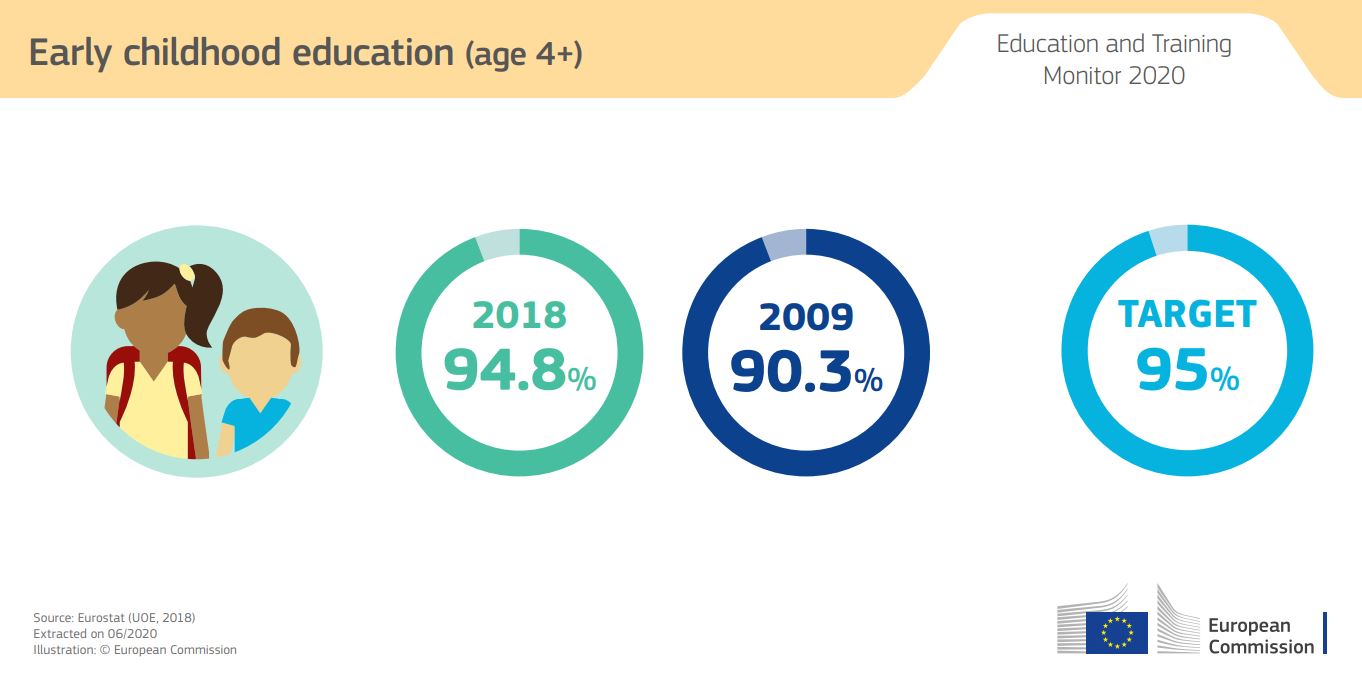 Europska komisija objavila izvještaj Pregled obrazovanja i osposobljavanja 2020. - Slika 3