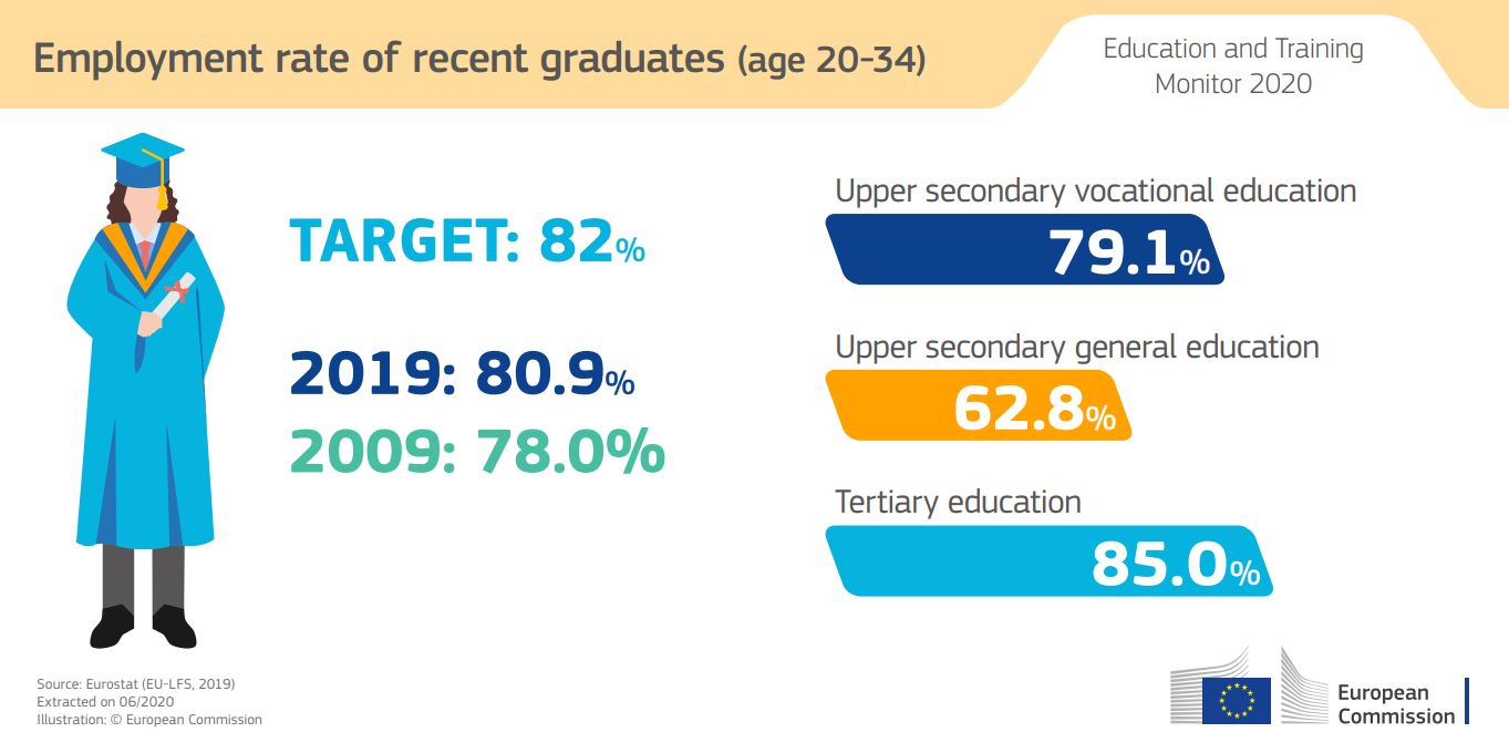 Europska komisija objavila izvještaj Pregled obrazovanja i osposobljavanja 2020. - Slika 5